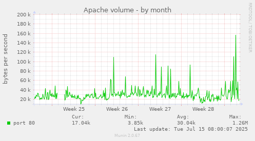 Apache volume