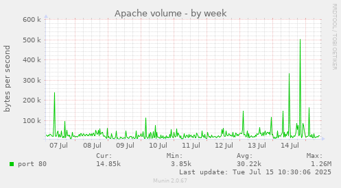 Apache volume