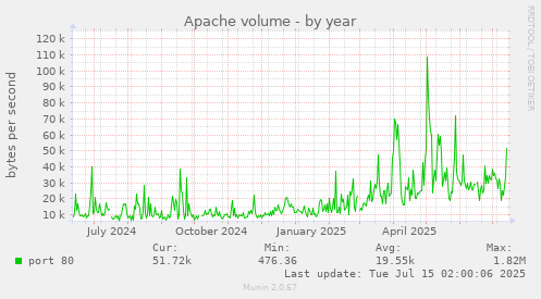 Apache volume