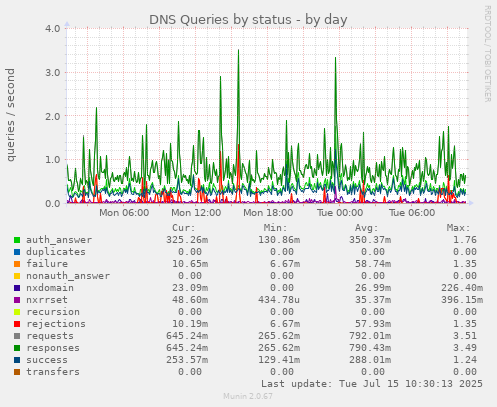 DNS Queries by status