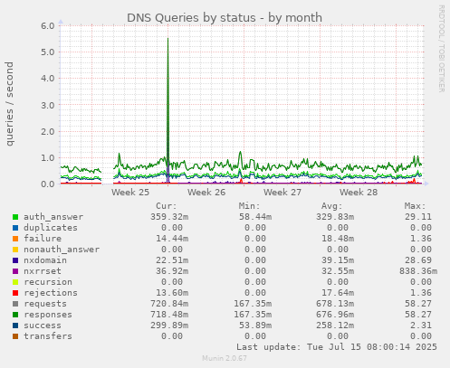 DNS Queries by status