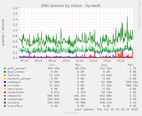 DNS Queries by status