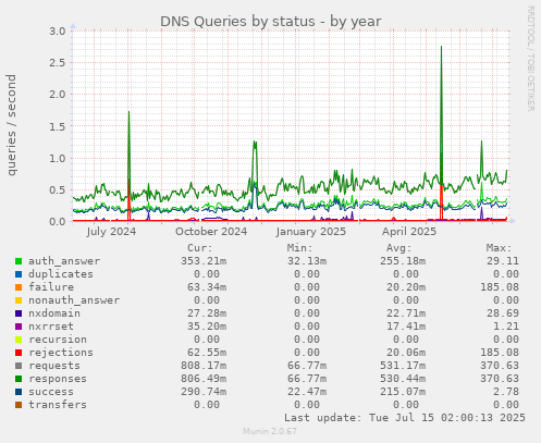 DNS Queries by status