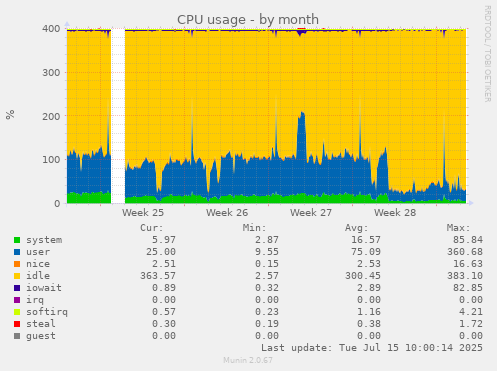 CPU usage