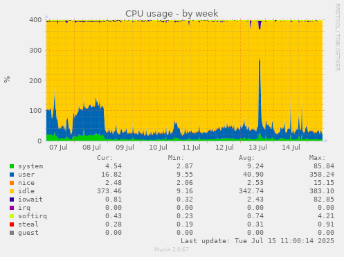 CPU usage