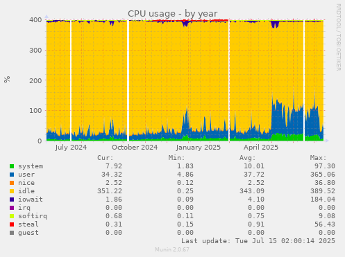 CPU usage
