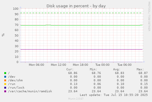 Disk usage in percent
