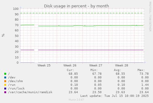 Disk usage in percent