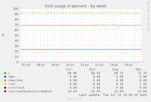 Disk usage in percent