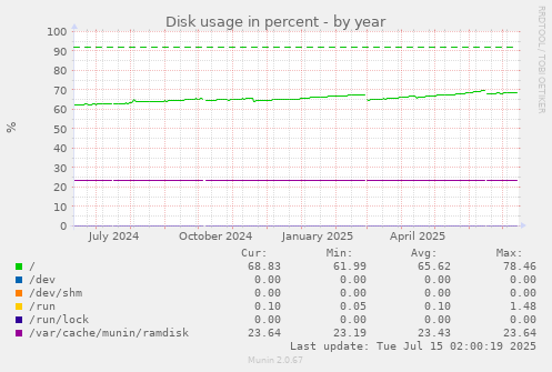 Disk usage in percent