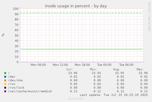 Inode usage in percent