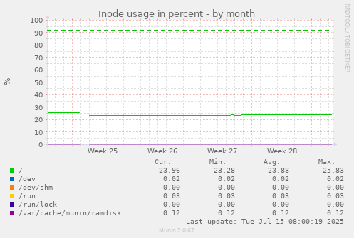 Inode usage in percent