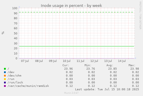 Inode usage in percent