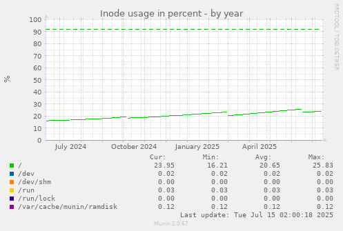 Inode usage in percent