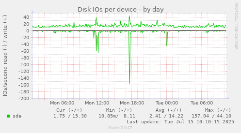Disk IOs per device