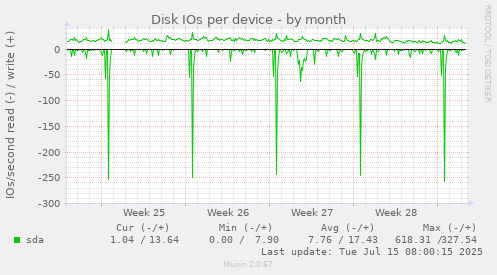 Disk IOs per device