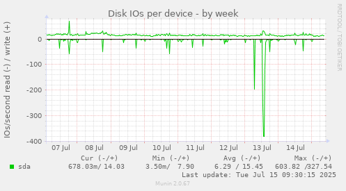 Disk IOs per device