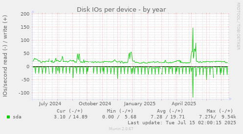 Disk IOs per device
