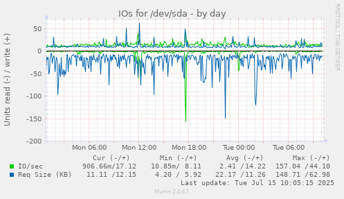 IOs for /dev/sda