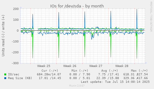 monthly graph