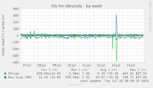 IOs for /dev/sda