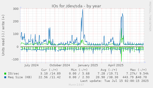 IOs for /dev/sda