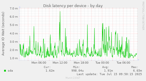 Disk latency per device