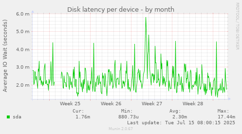 Disk latency per device