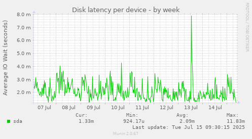 Disk latency per device