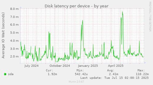 Disk latency per device