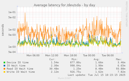 Average latency for /dev/sda