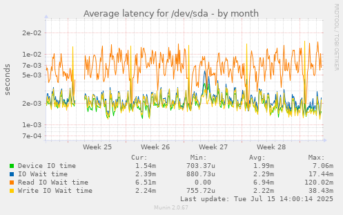monthly graph