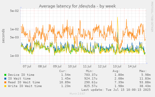 Average latency for /dev/sda