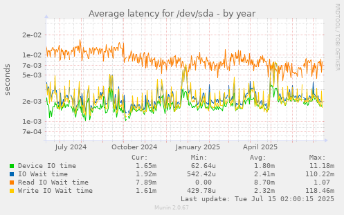 Average latency for /dev/sda
