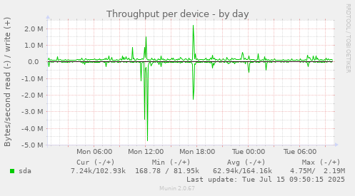 Throughput per device