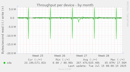 Throughput per device