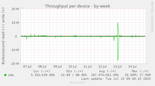 Throughput per device
