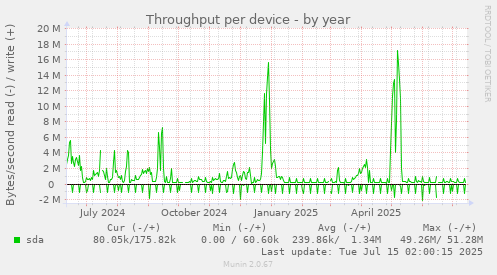 Throughput per device