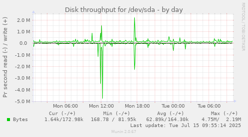 Disk throughput for /dev/sda