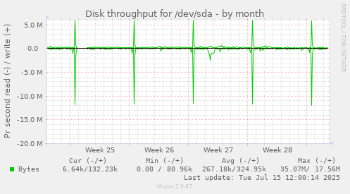 monthly graph