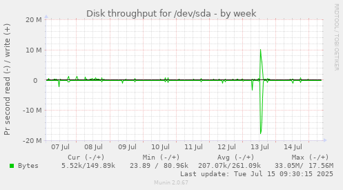 Disk throughput for /dev/sda