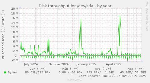 Disk throughput for /dev/sda