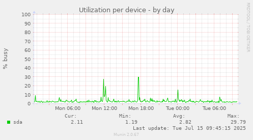 Utilization per device