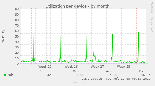 Utilization per device