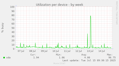 Utilization per device