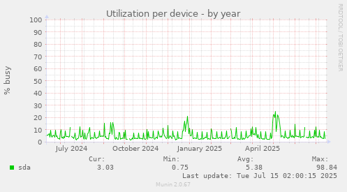 Utilization per device