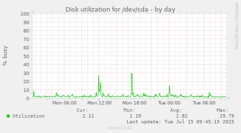 Disk utilization for /dev/sda