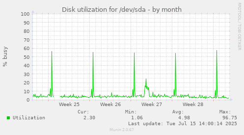monthly graph