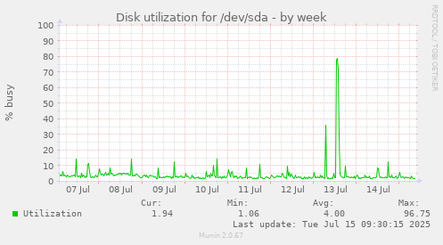 Disk utilization for /dev/sda