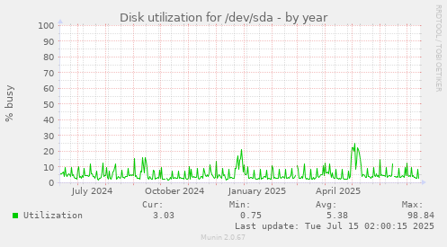 Disk utilization for /dev/sda